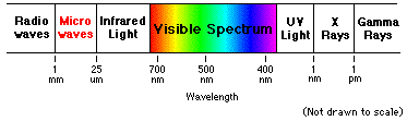 electromagnetic spectrum in nanometers